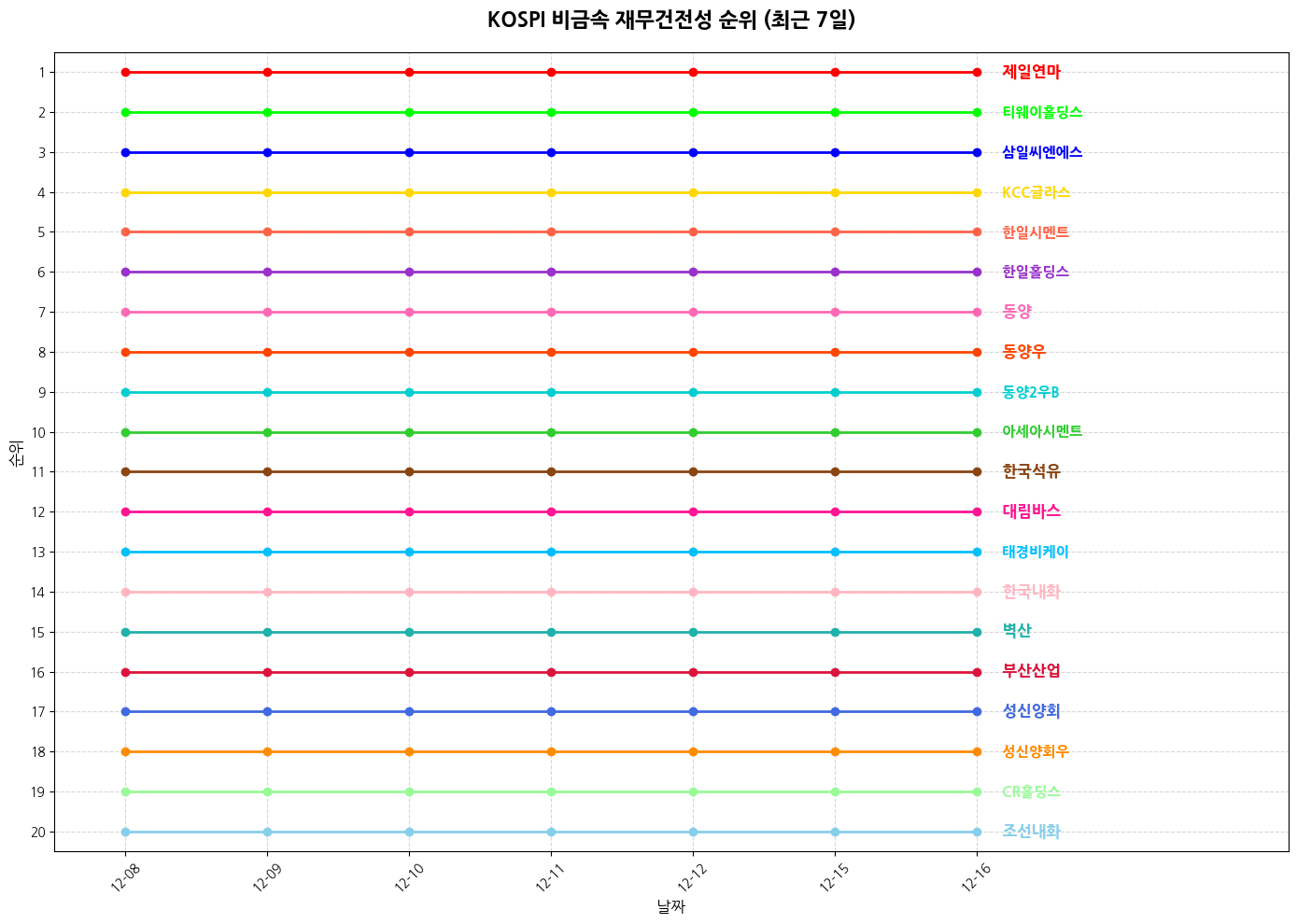 코스피 비금속 재무건전성 그래프
