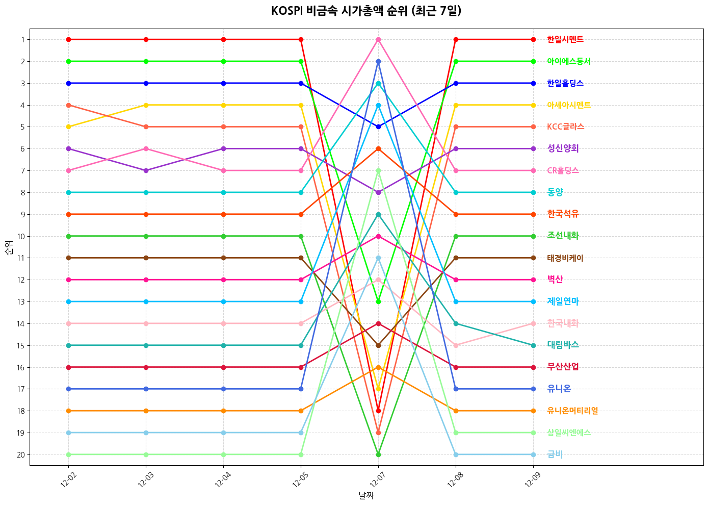 코스피 비금속 시가총액 그래프