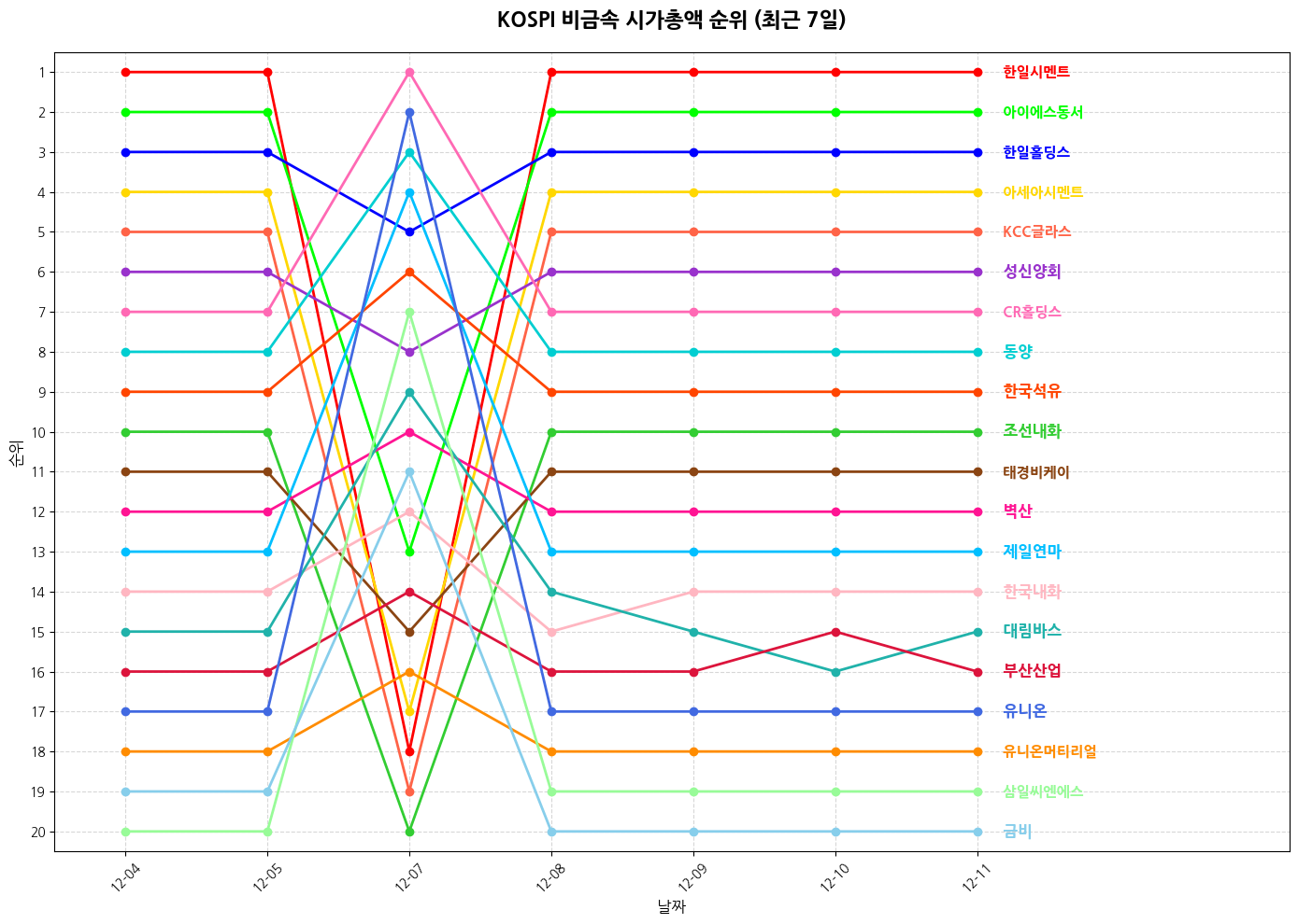 코스피 비금속 시가총액 그래프