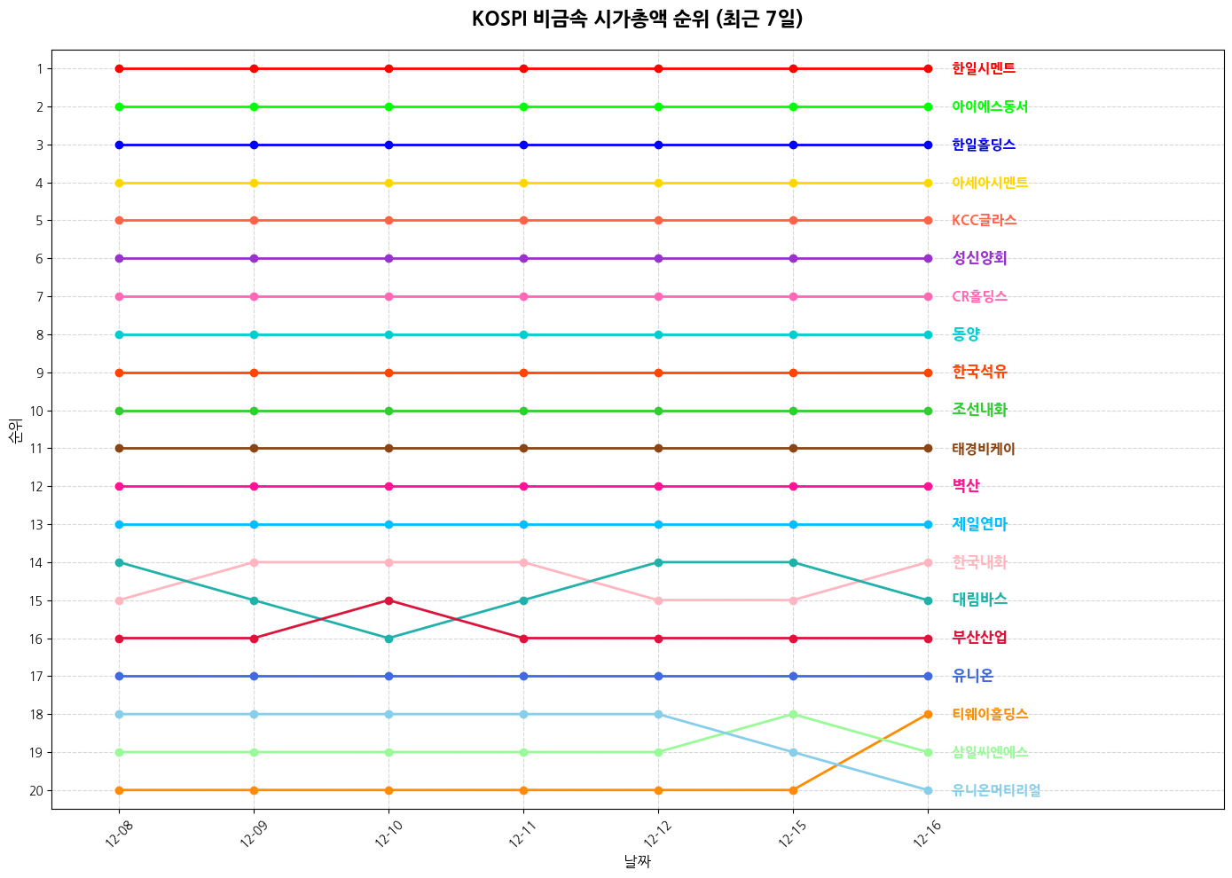 코스피 비금속 시가총액 그래프