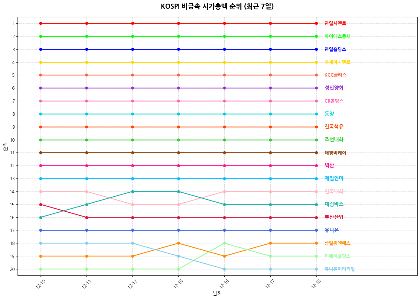 코스피 비금속 시가총액 그래프