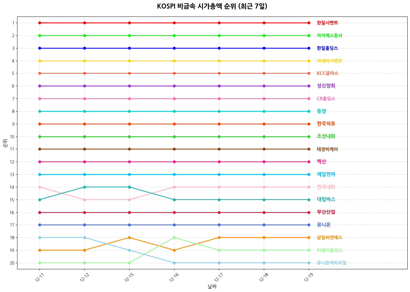 코스피 비금속 시가총액 그래프