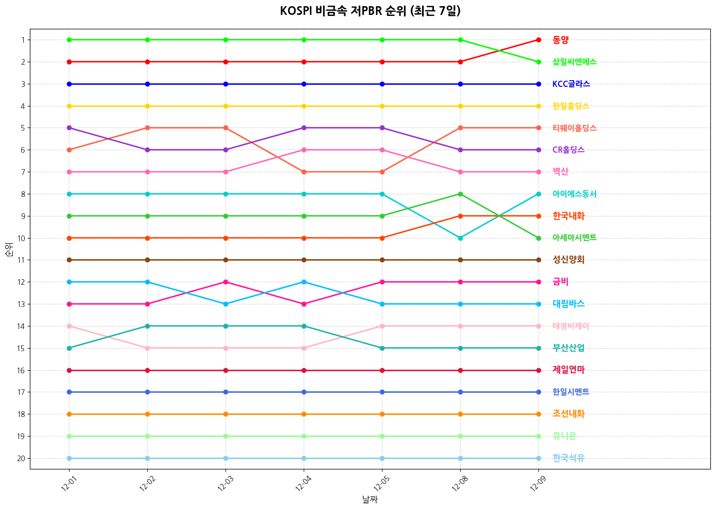 코스피 비금속 저PBR 그래프