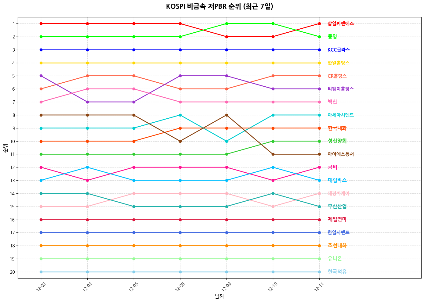 코스피 비금속 저PBR 그래프
