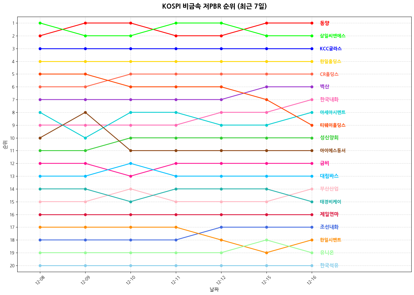 코스피 비금속 저PBR 그래프