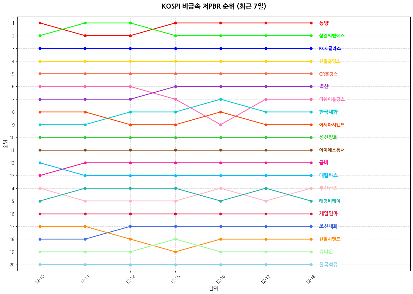 코스피 비금속 저PBR 그래프