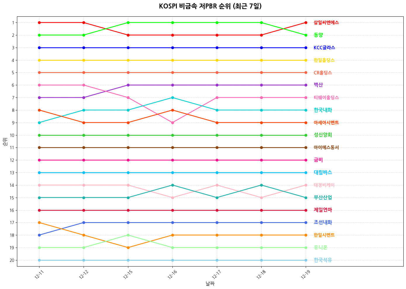 코스피 비금속 저PBR 그래프