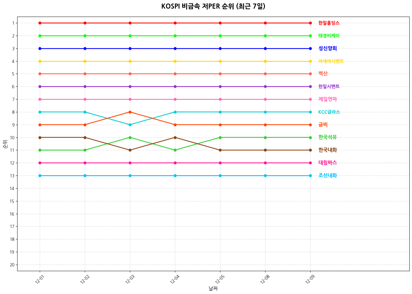 코스피 비금속 저PER 그래프
