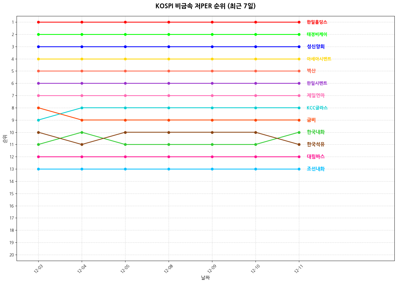 코스피 비금속 저PER 그래프