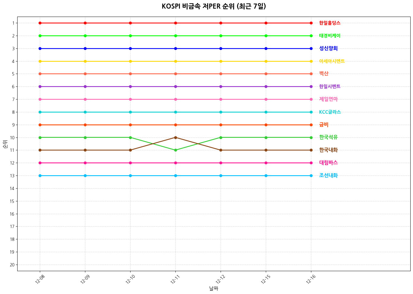 코스피 비금속 저PER 그래프
