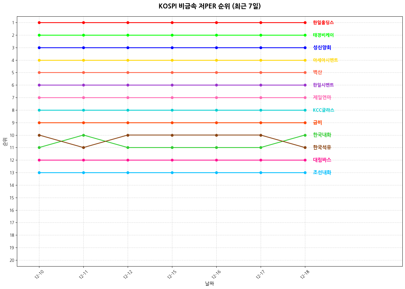 코스피 비금속 저PER 그래프