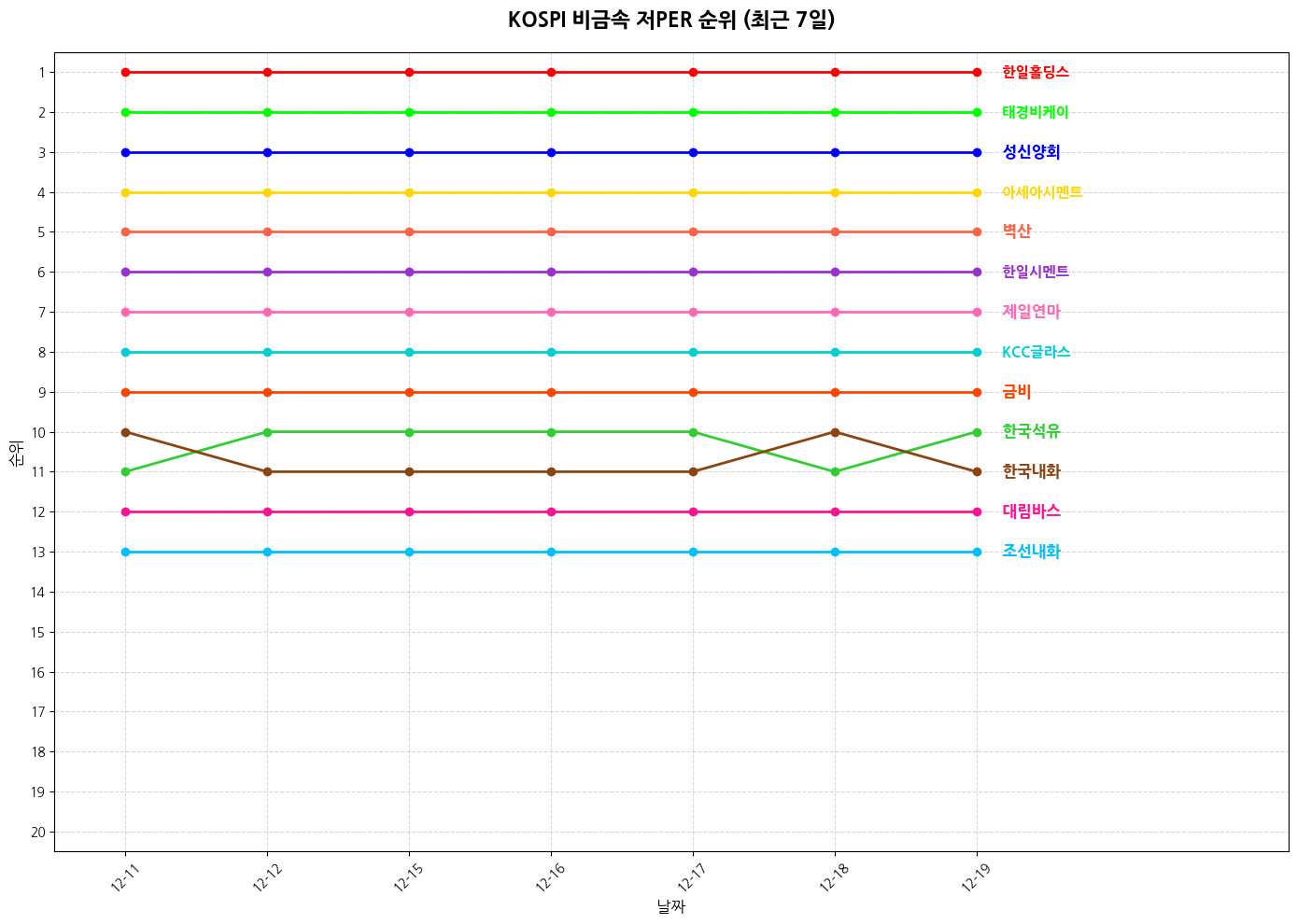 코스피 비금속 저PER 그래프