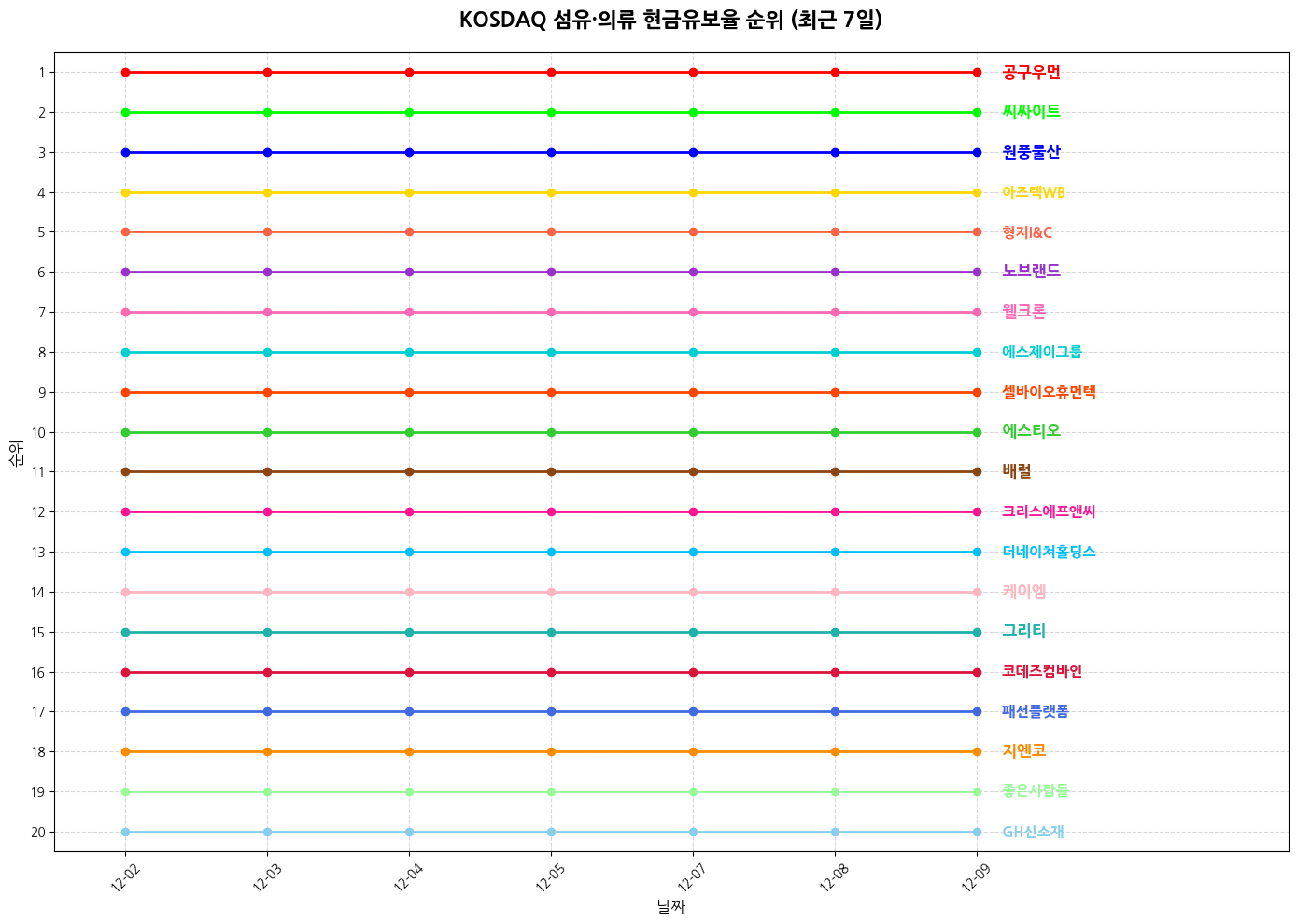 코스닥 섬유·의류 현금유보율 그래프
