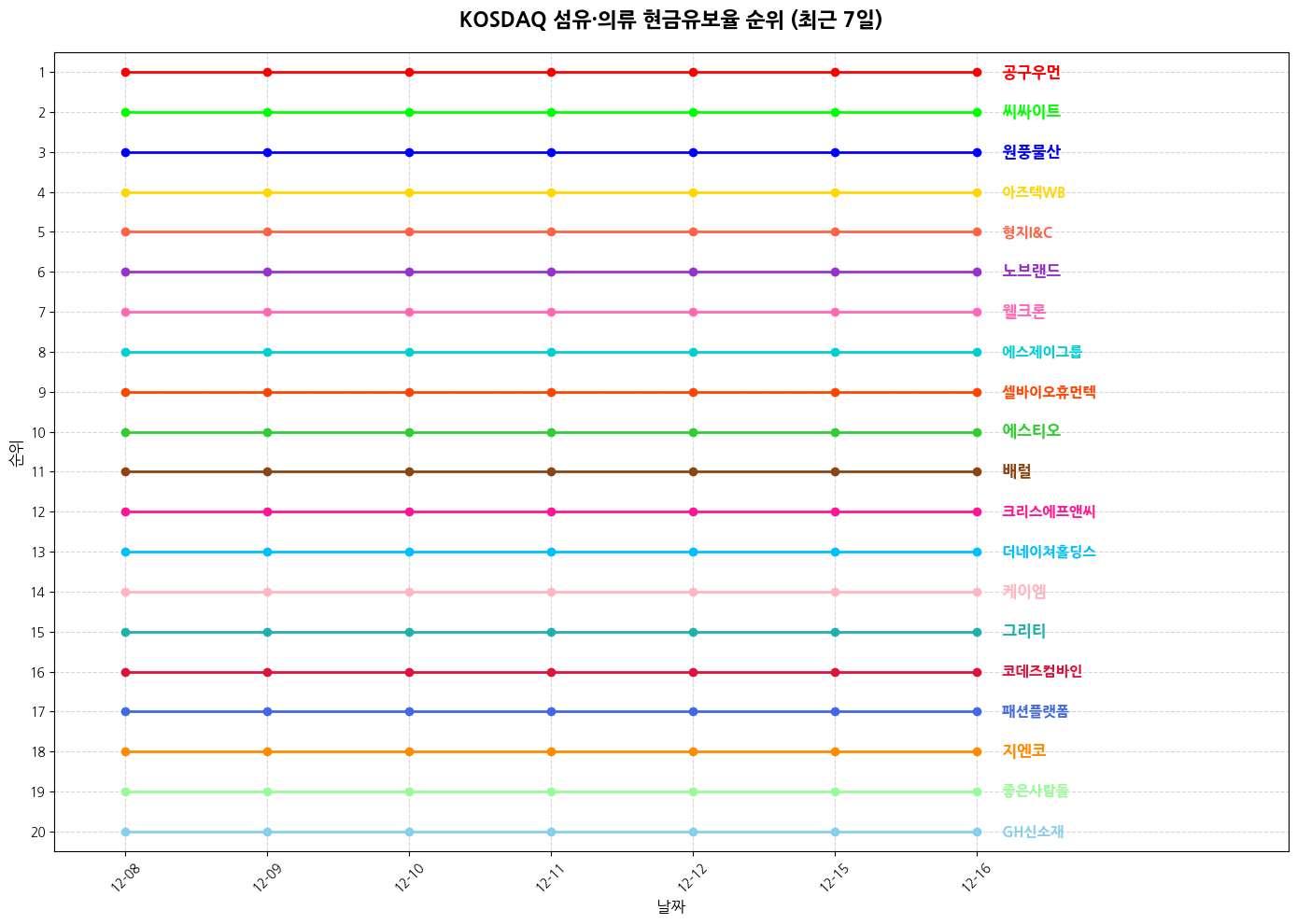 코스닥 섬유·의류 현금유보율 그래프