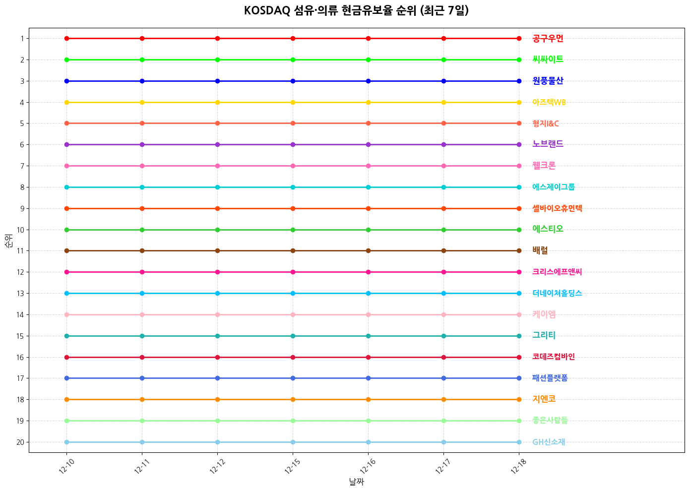코스닥 섬유·의류 현금유보율 그래프