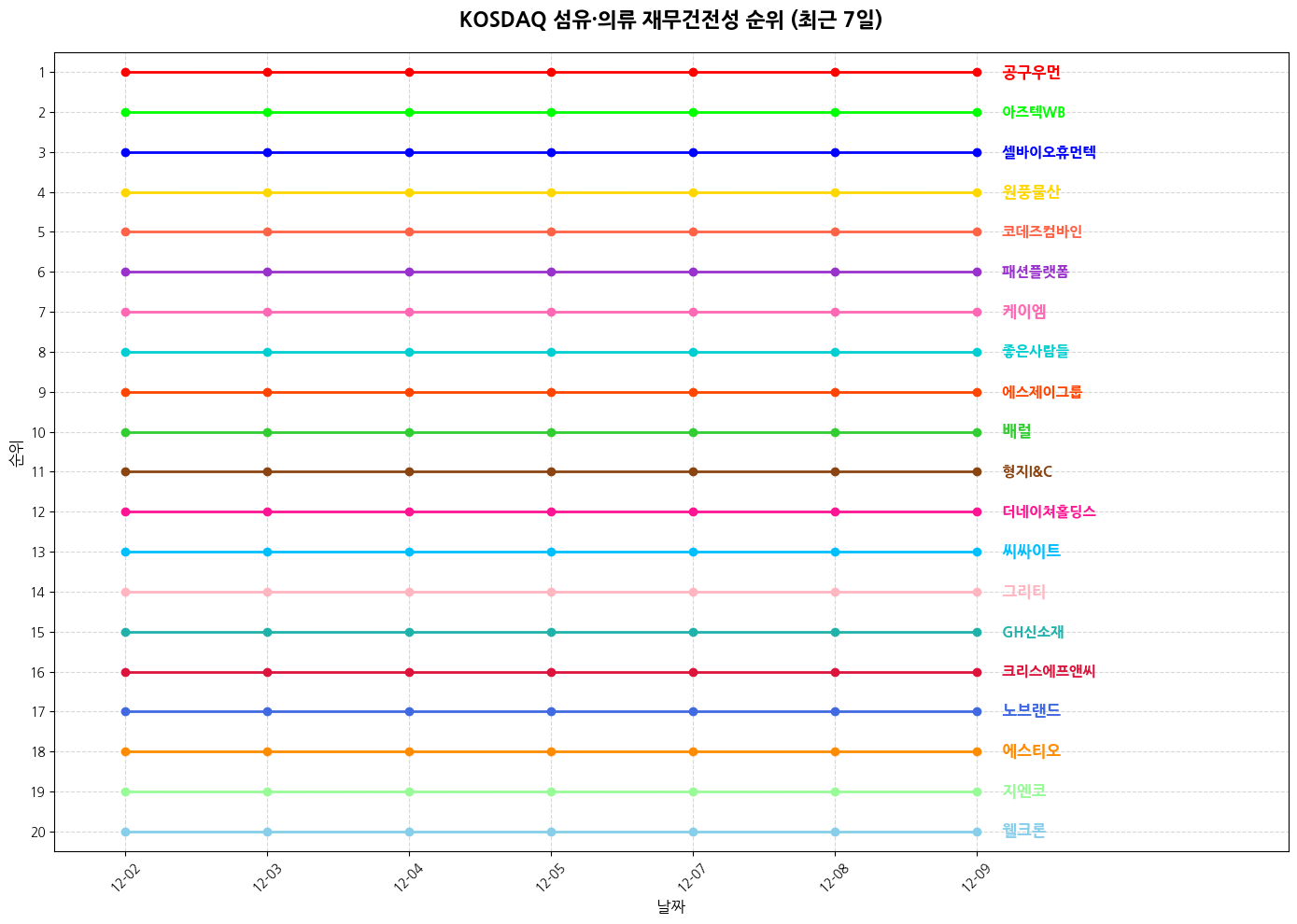 코스닥 섬유·의류 재무건전성 그래프