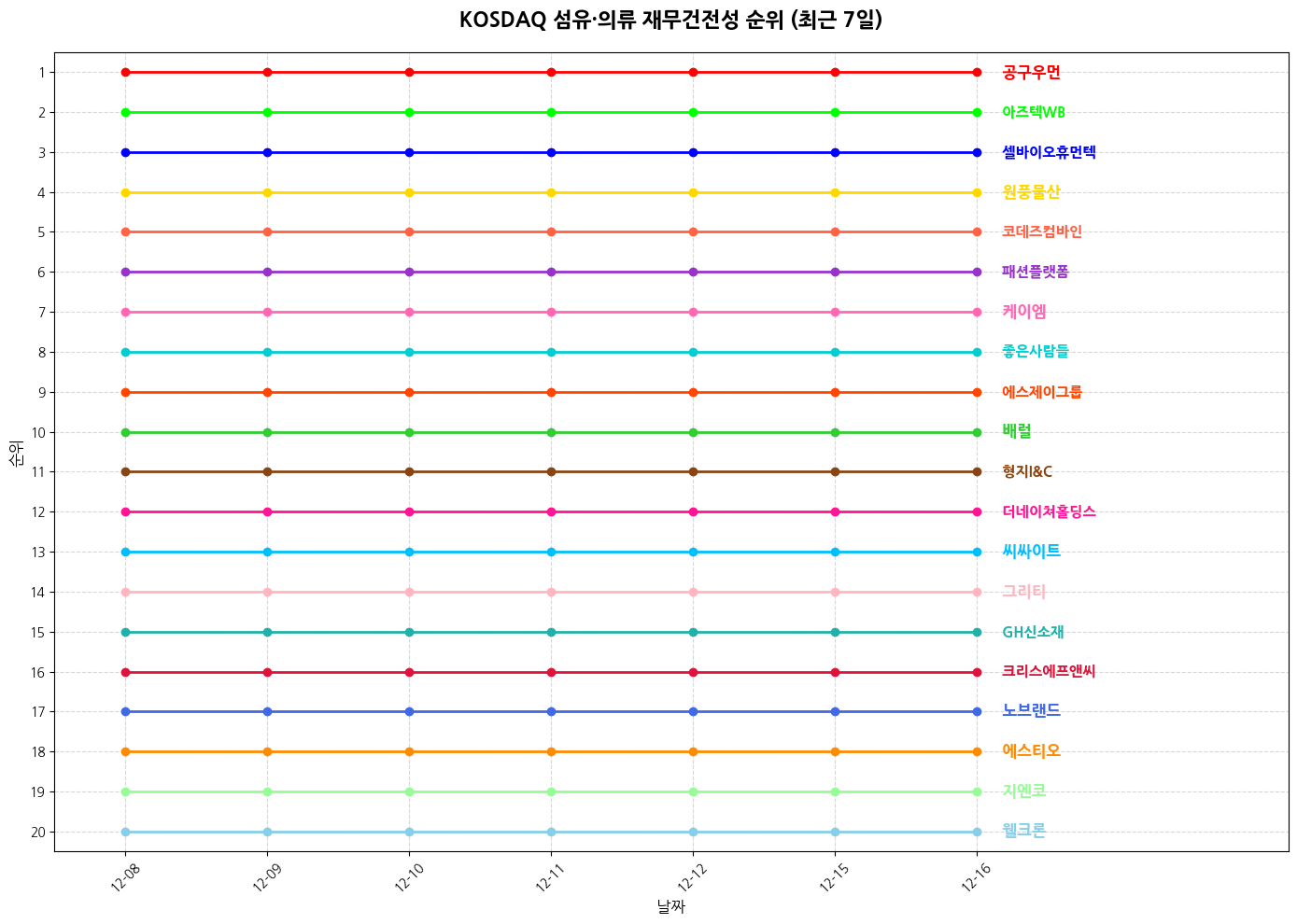 코스닥 섬유·의류 재무건전성 그래프