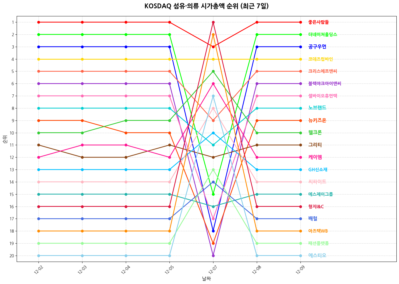 코스닥 섬유·의류 시가총액 그래프