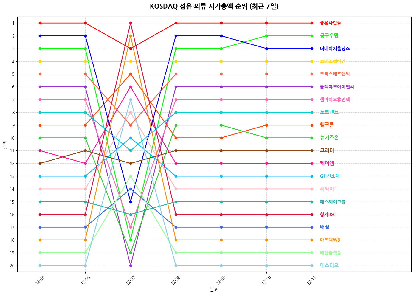 코스닥 섬유·의류 시가총액 그래프