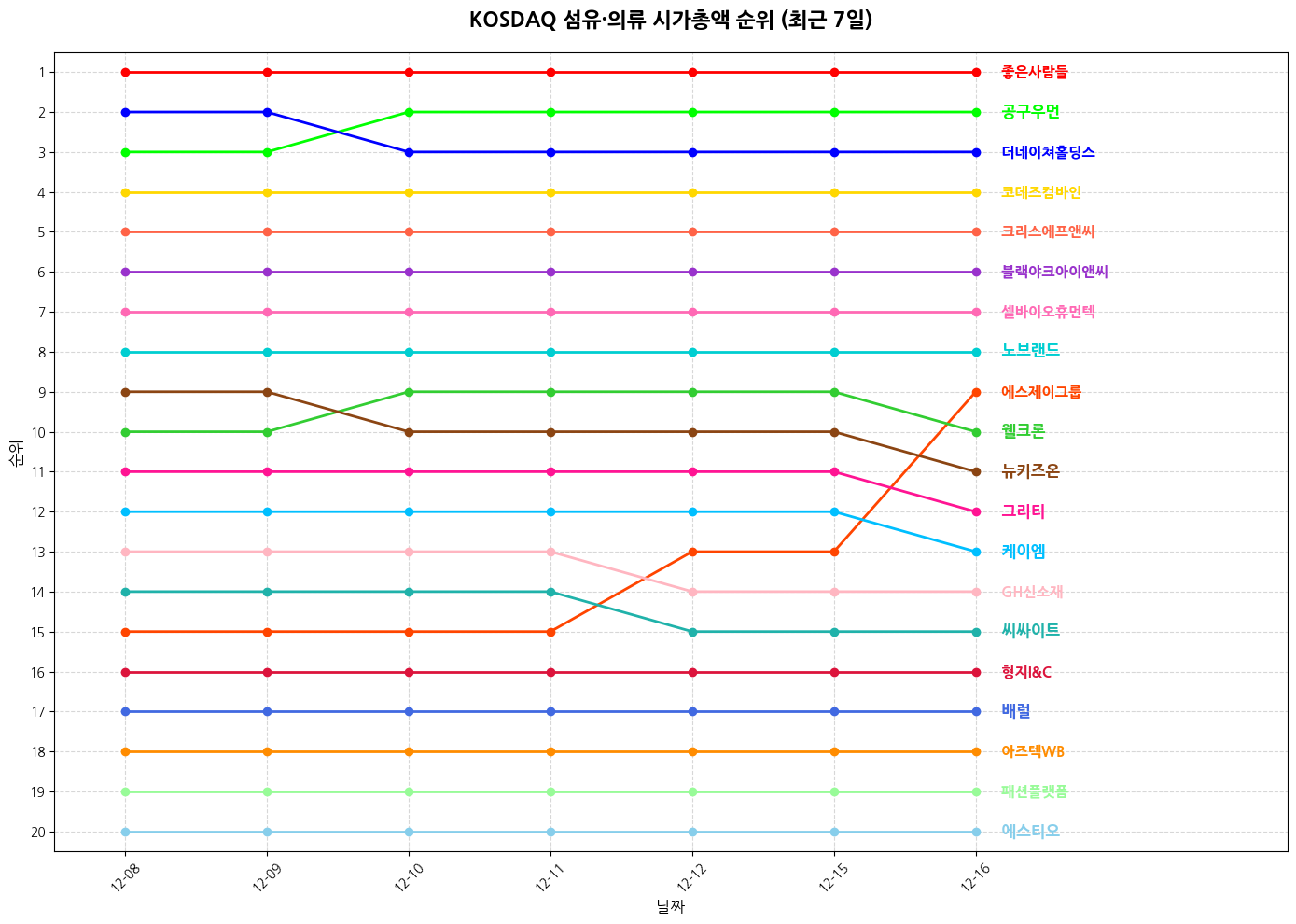 코스닥 섬유·의류 시가총액 그래프