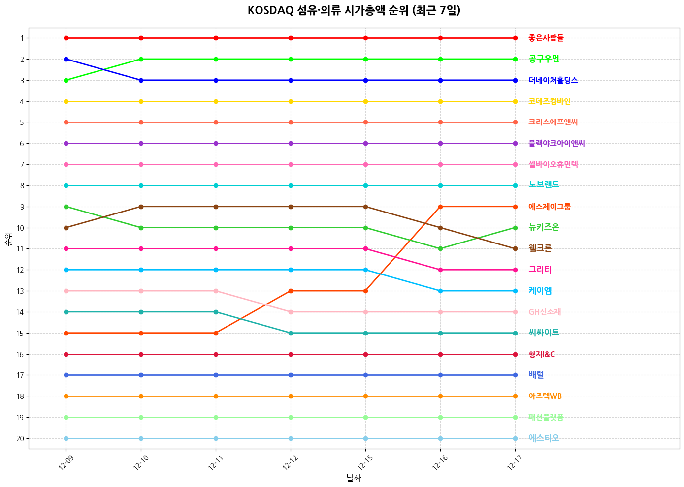 코스닥 섬유·의류 시가총액 그래프