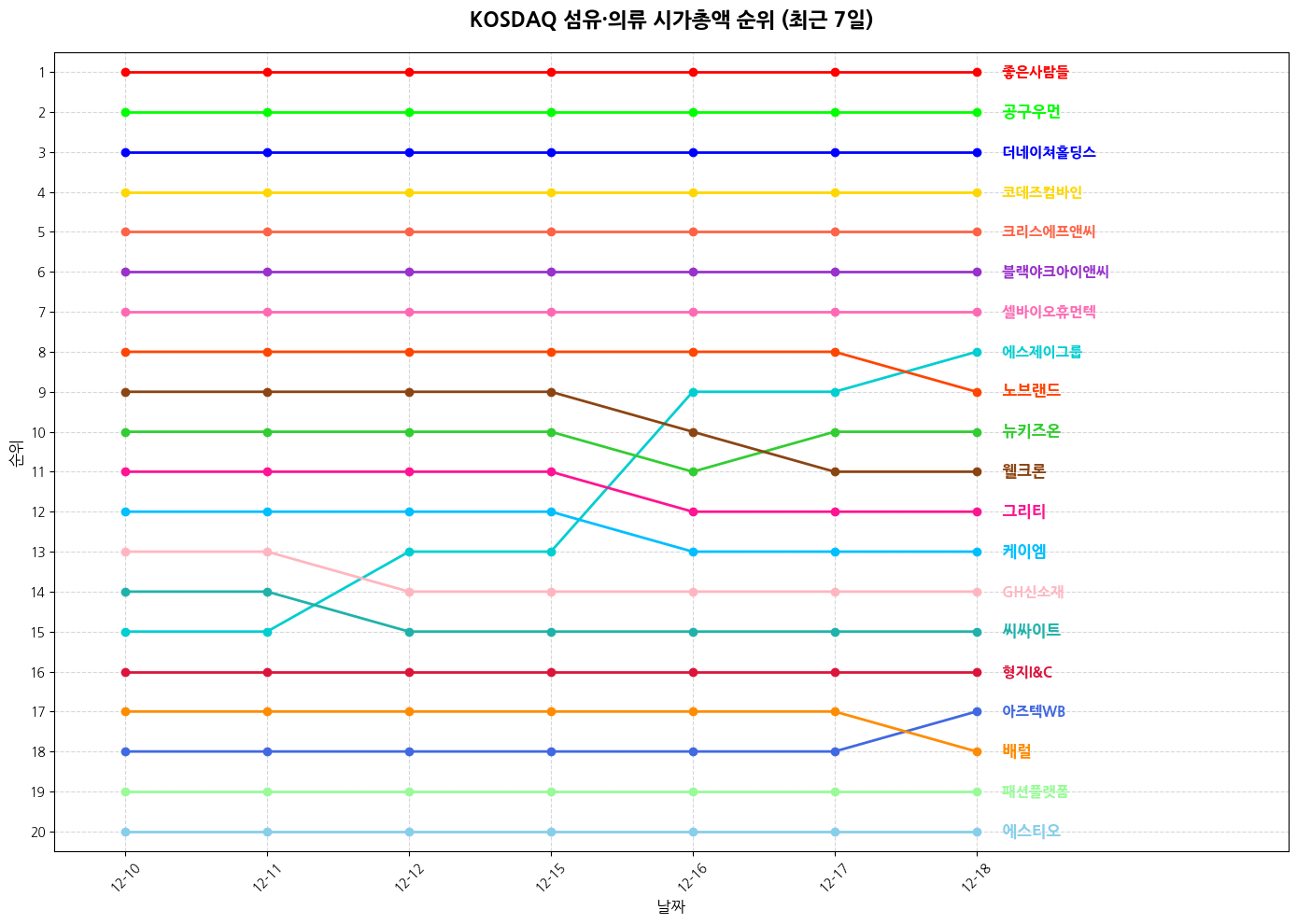 코스닥 섬유·의류 시가총액 그래프