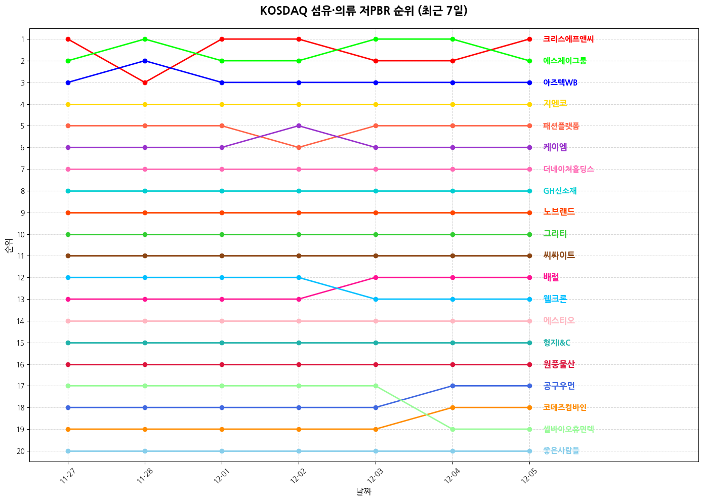 코스닥 섬유·의류 저PBR 그래프