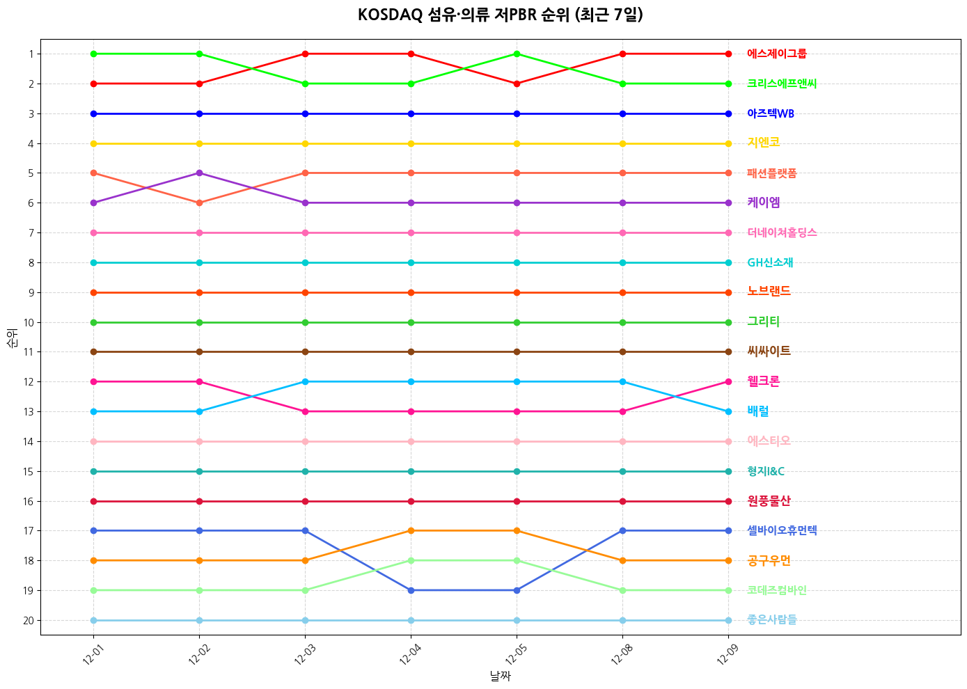 코스닥 섬유·의류 저PBR 그래프
