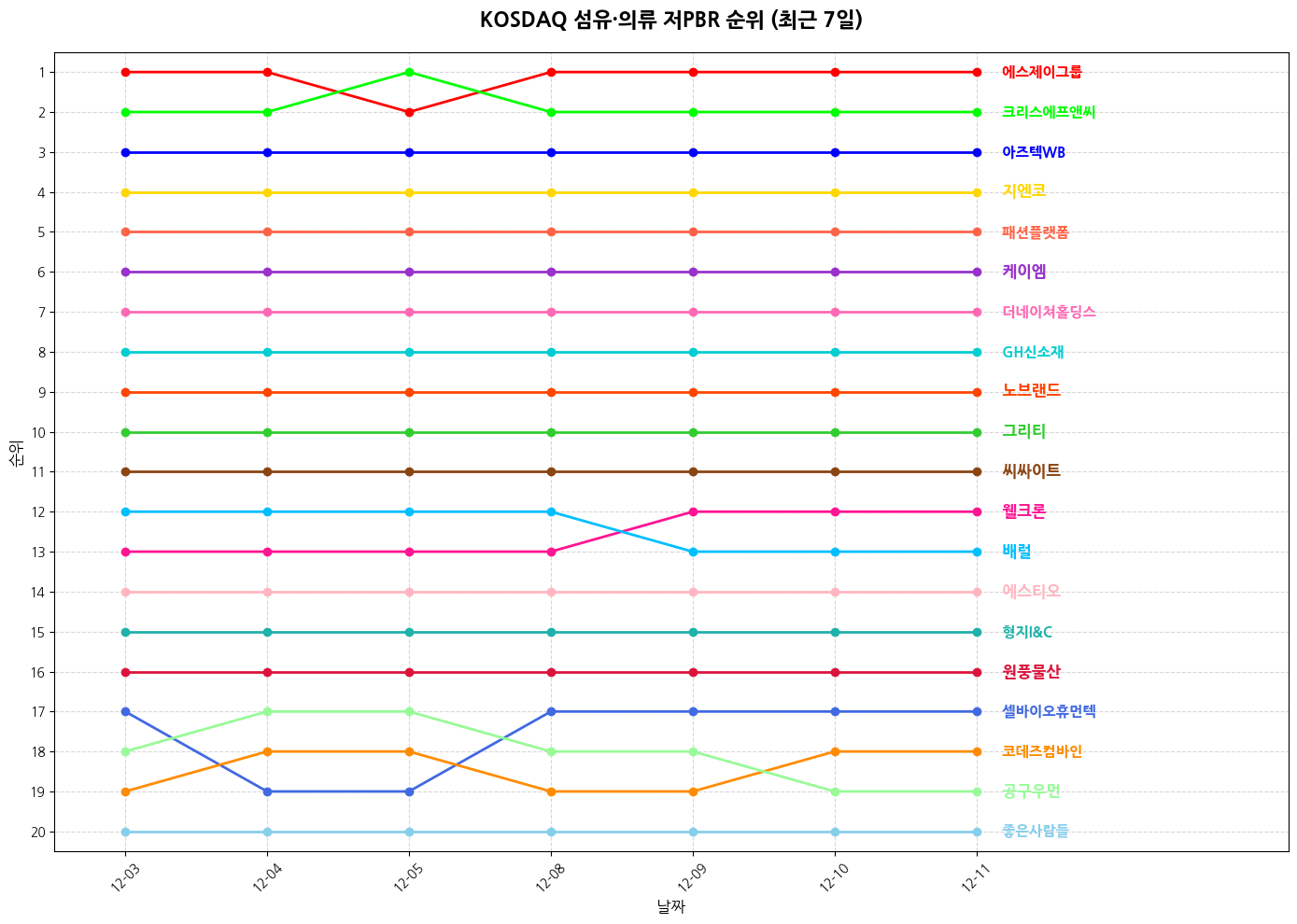 코스닥 섬유·의류 저PBR 그래프