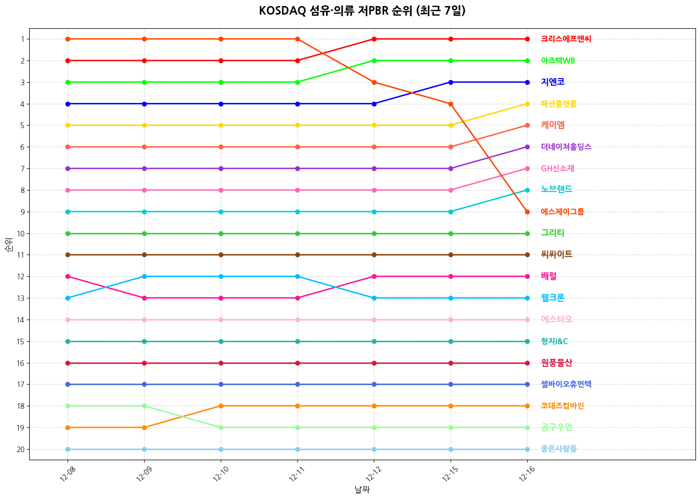 코스닥 섬유·의류 저PBR 그래프