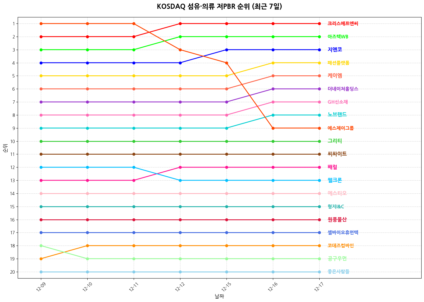 코스닥 섬유·의류 저PBR 그래프