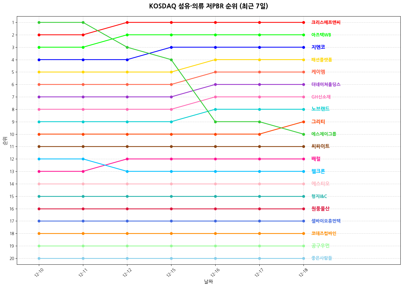 코스닥 섬유·의류 저PBR 그래프