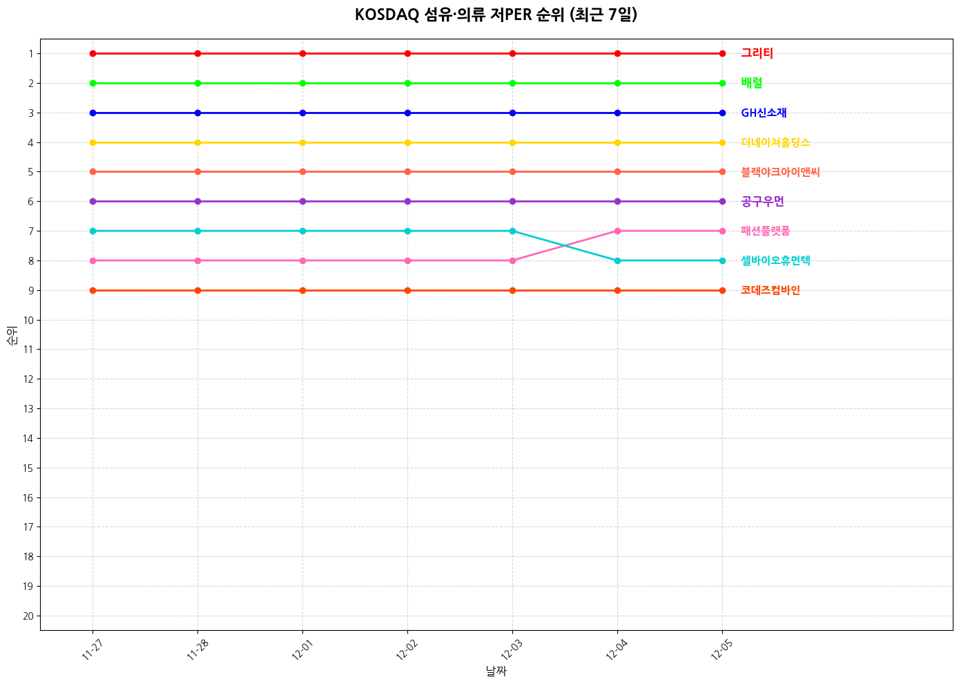 코스닥 섬유·의류 저PER 그래프