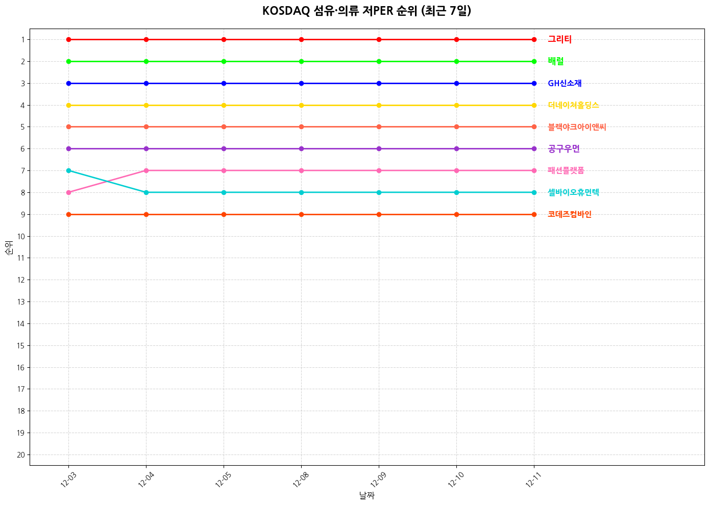 코스닥 섬유·의류 저PER 그래프