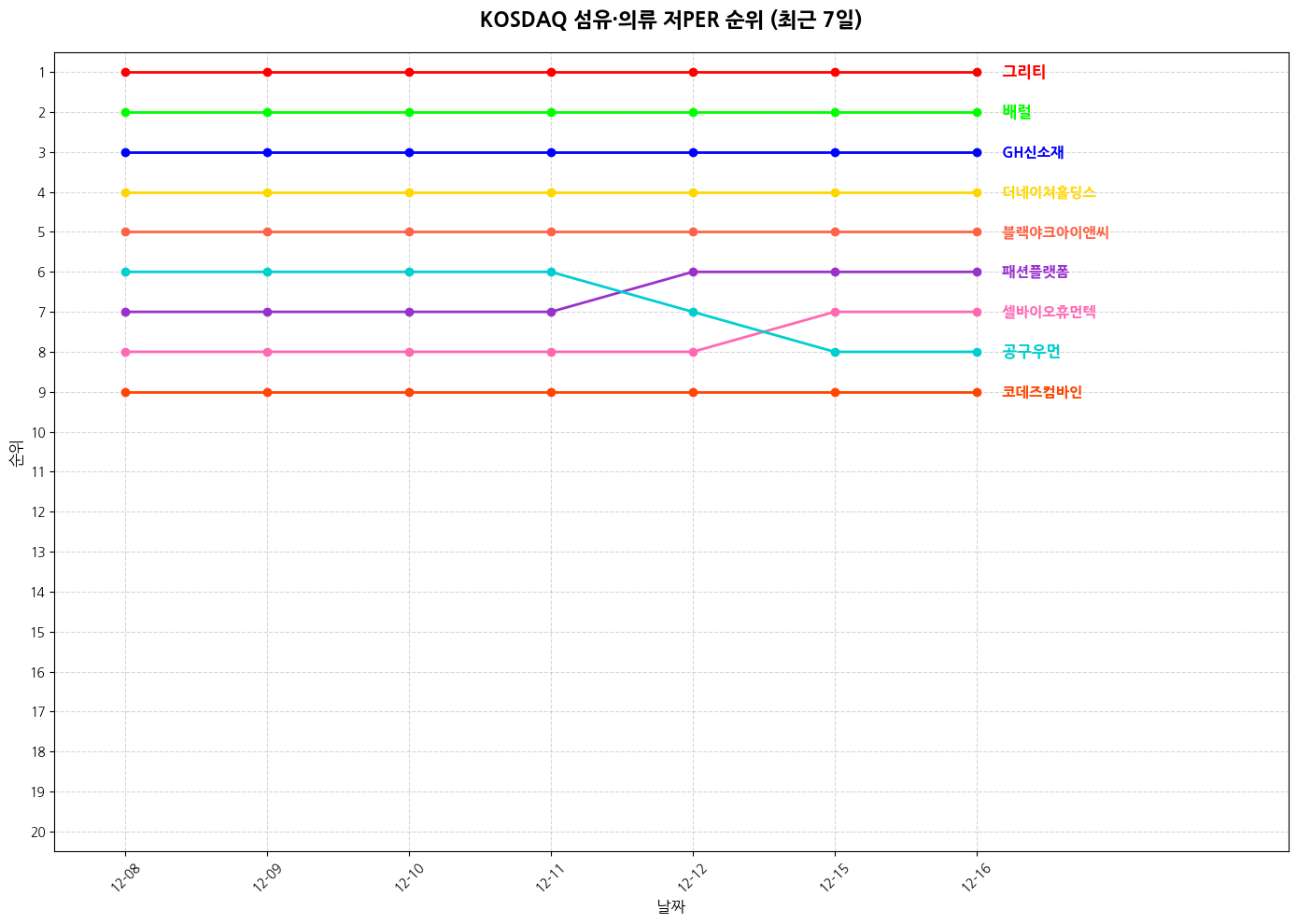 코스닥 섬유·의류 저PER 그래프