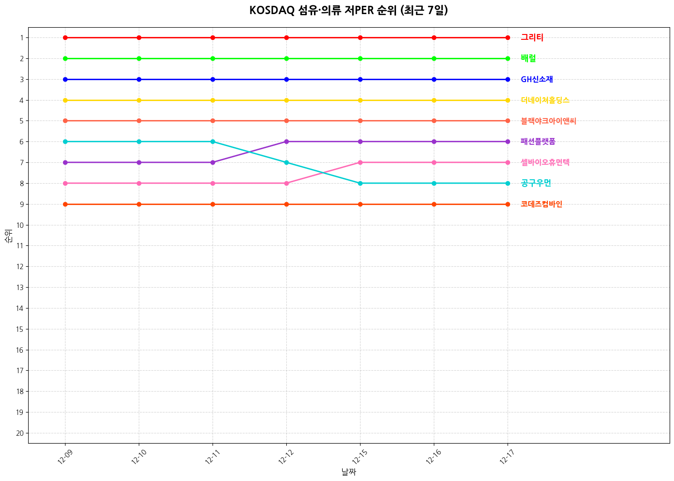 코스닥 섬유·의류 저PER 그래프