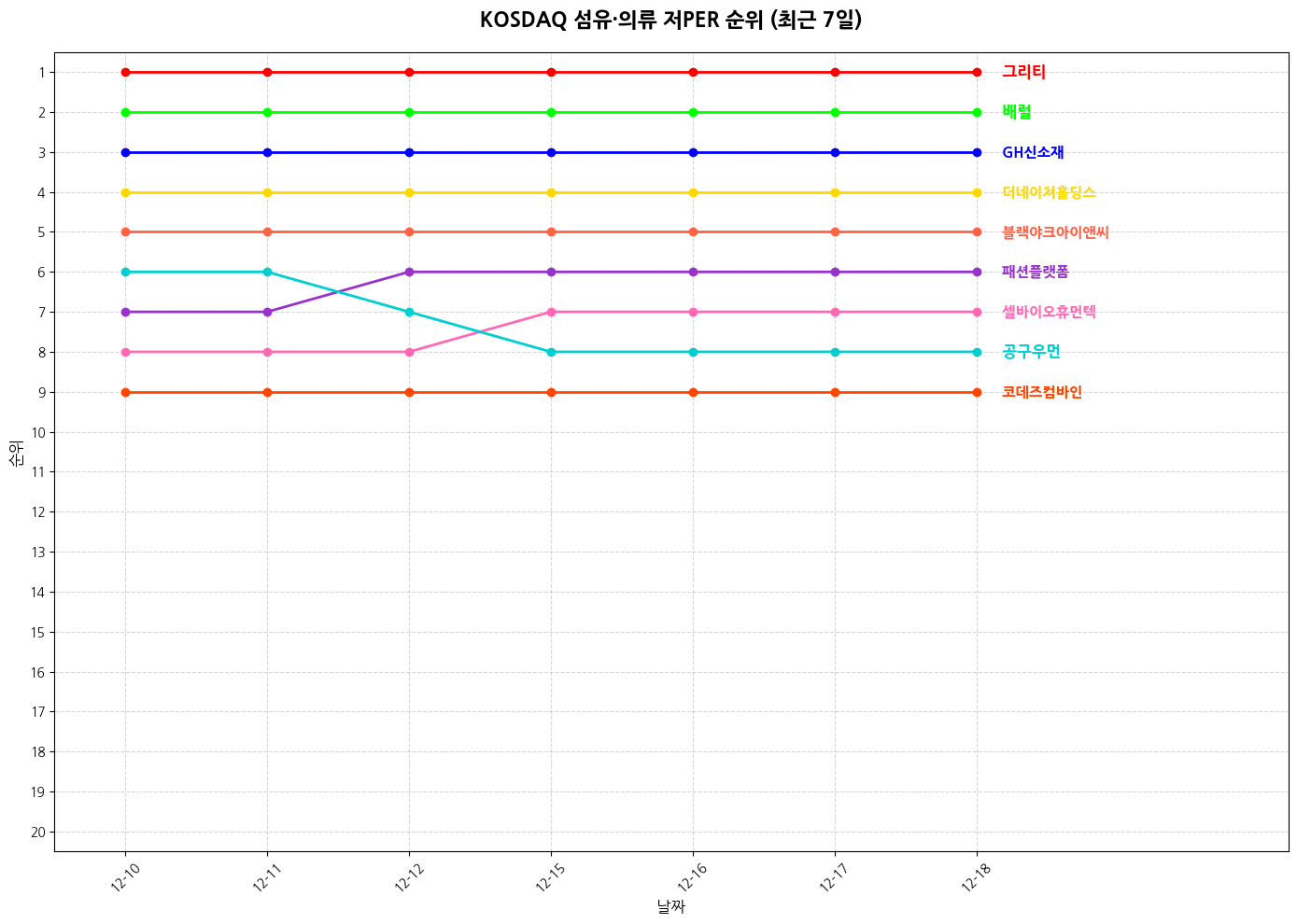 코스닥 섬유·의류 저PER 그래프