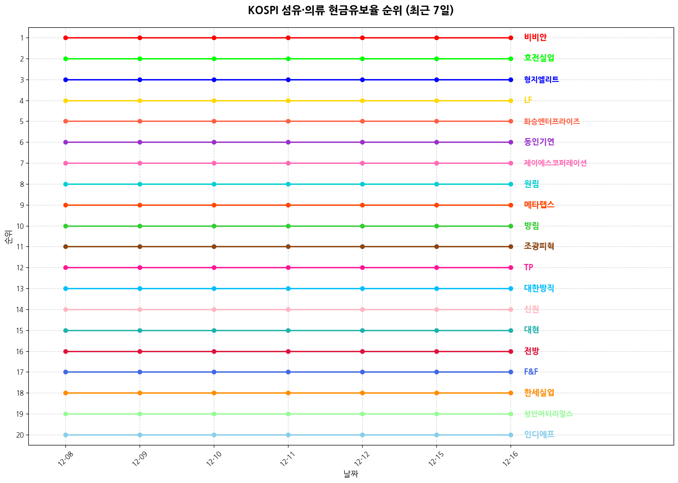 코스피 섬유·의류 현금유보율 그래프