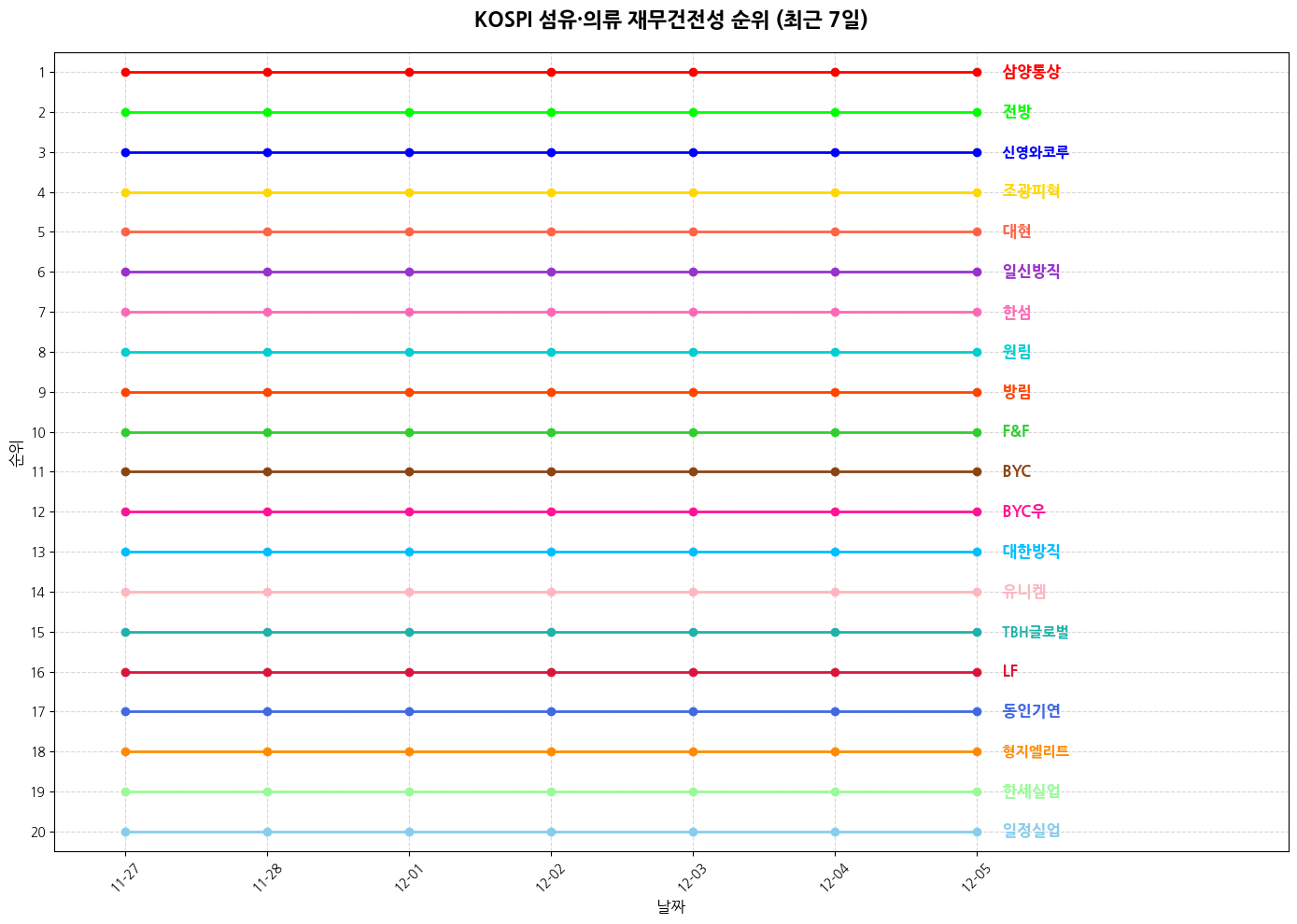 코스피 섬유·의류 재무건전성 그래프