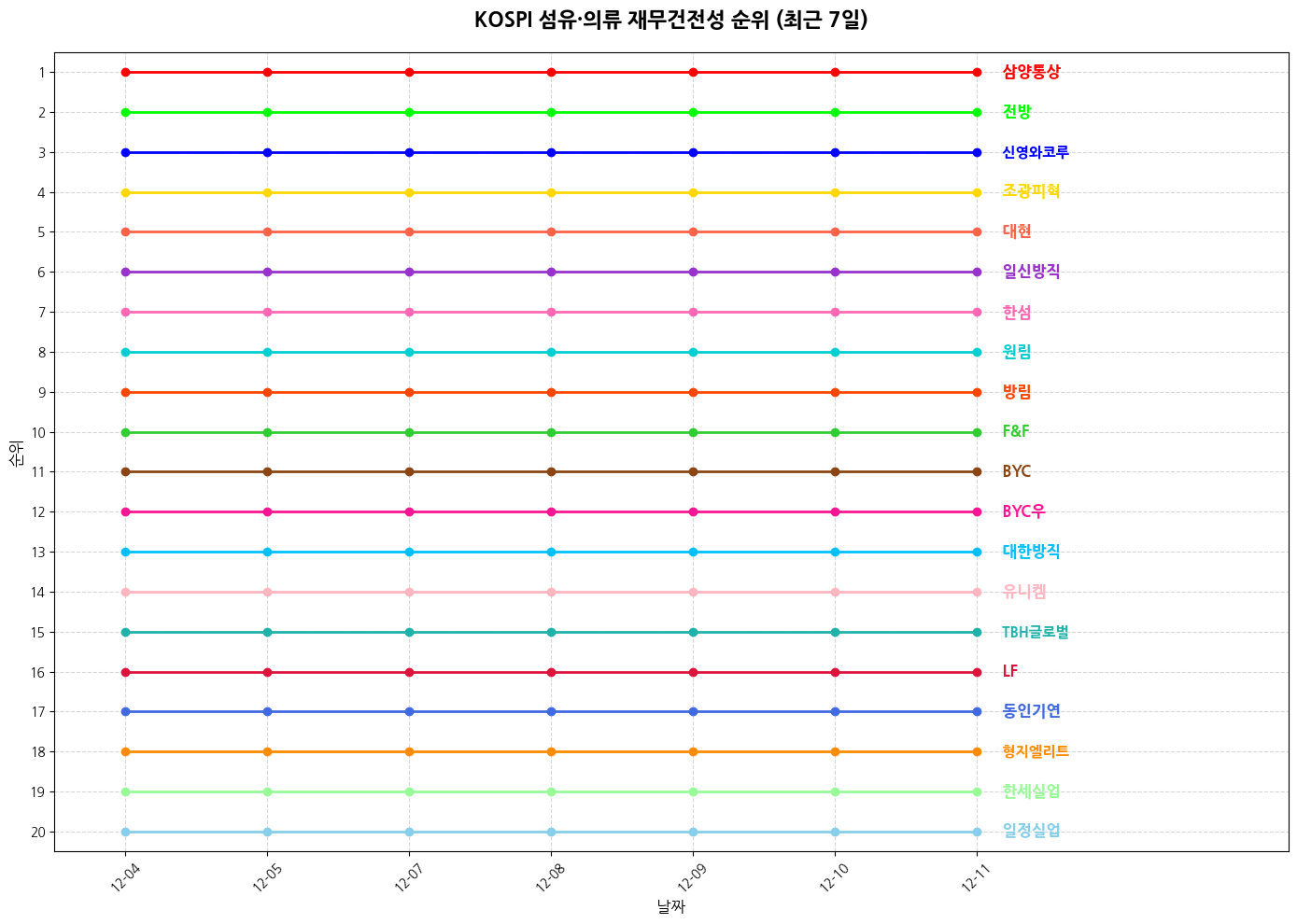 코스피 섬유·의류 재무건전성 그래프
