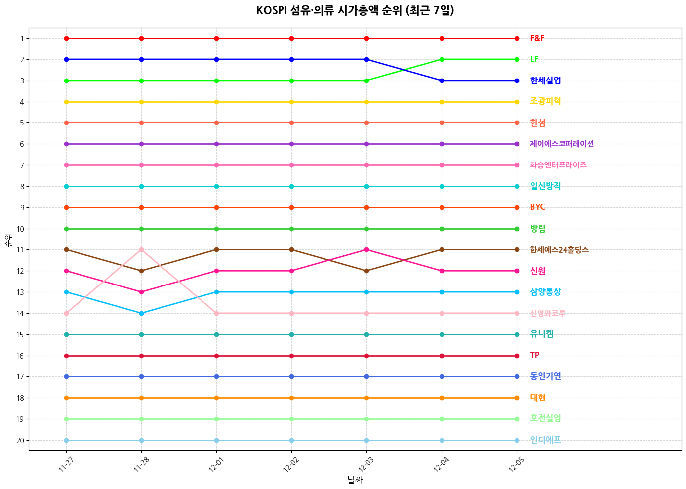코스피 섬유·의류 시가총액 그래프
