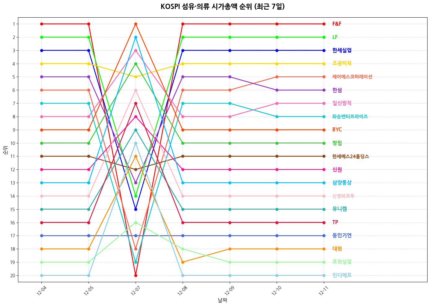 코스피 섬유·의류 시가총액 그래프