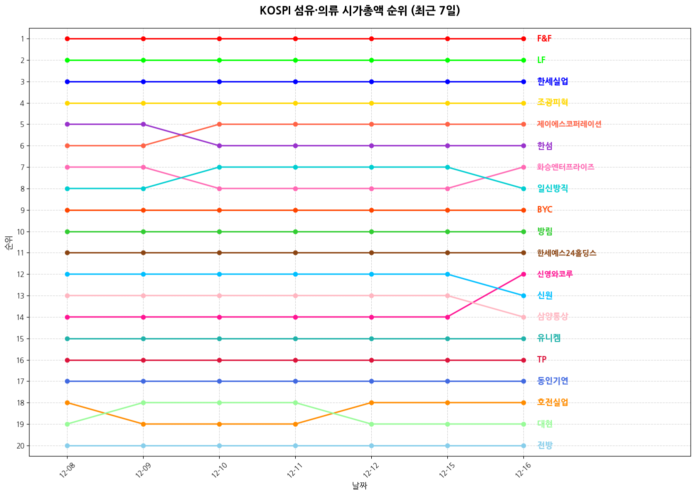 코스피 섬유·의류 시가총액 그래프