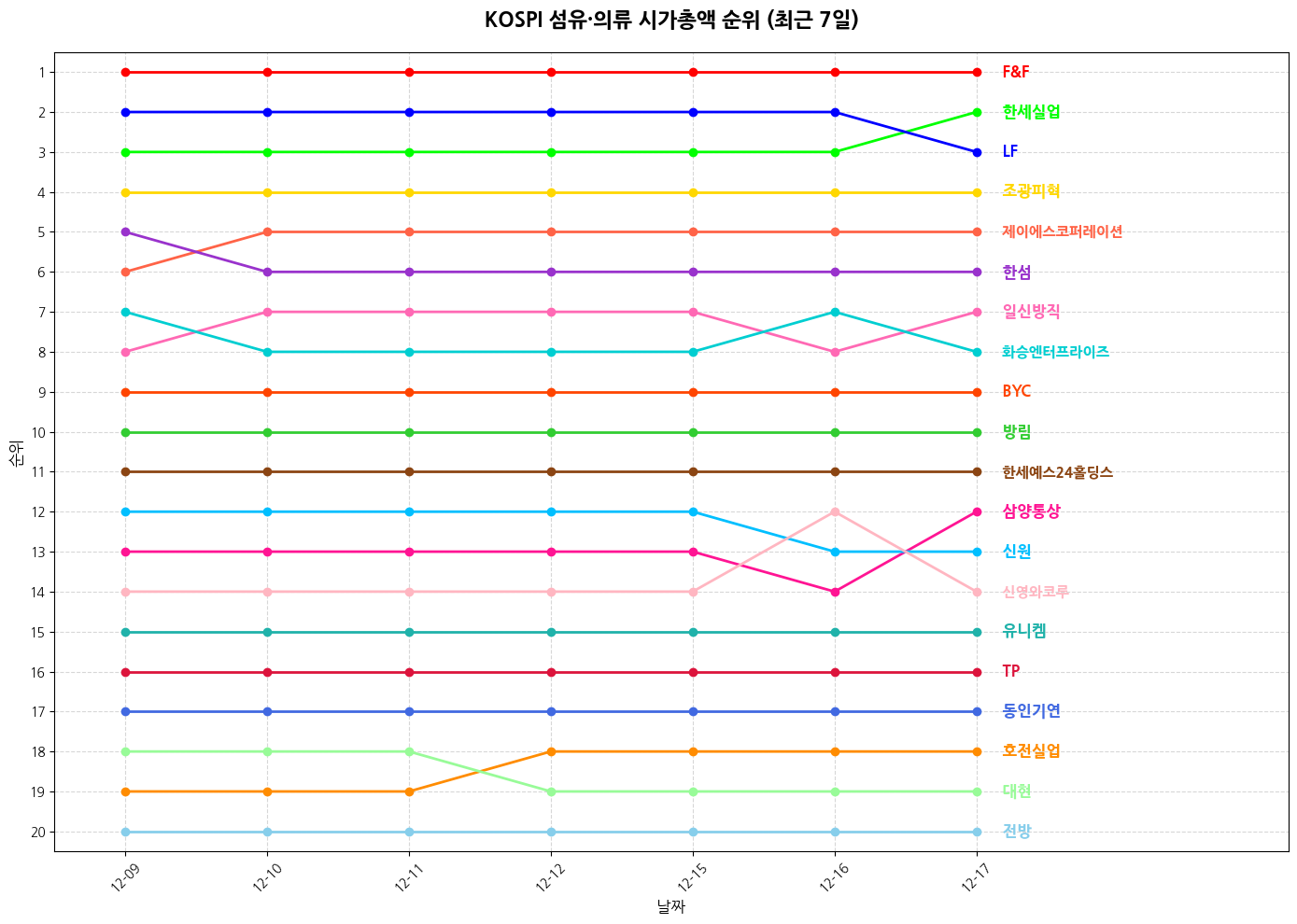 코스피 섬유·의류 시가총액 그래프