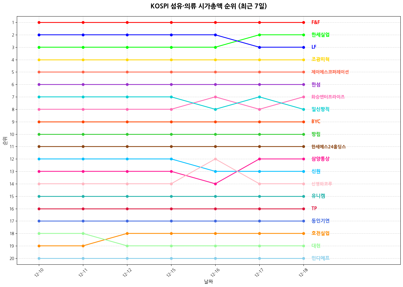 코스피 섬유·의류 시가총액 그래프