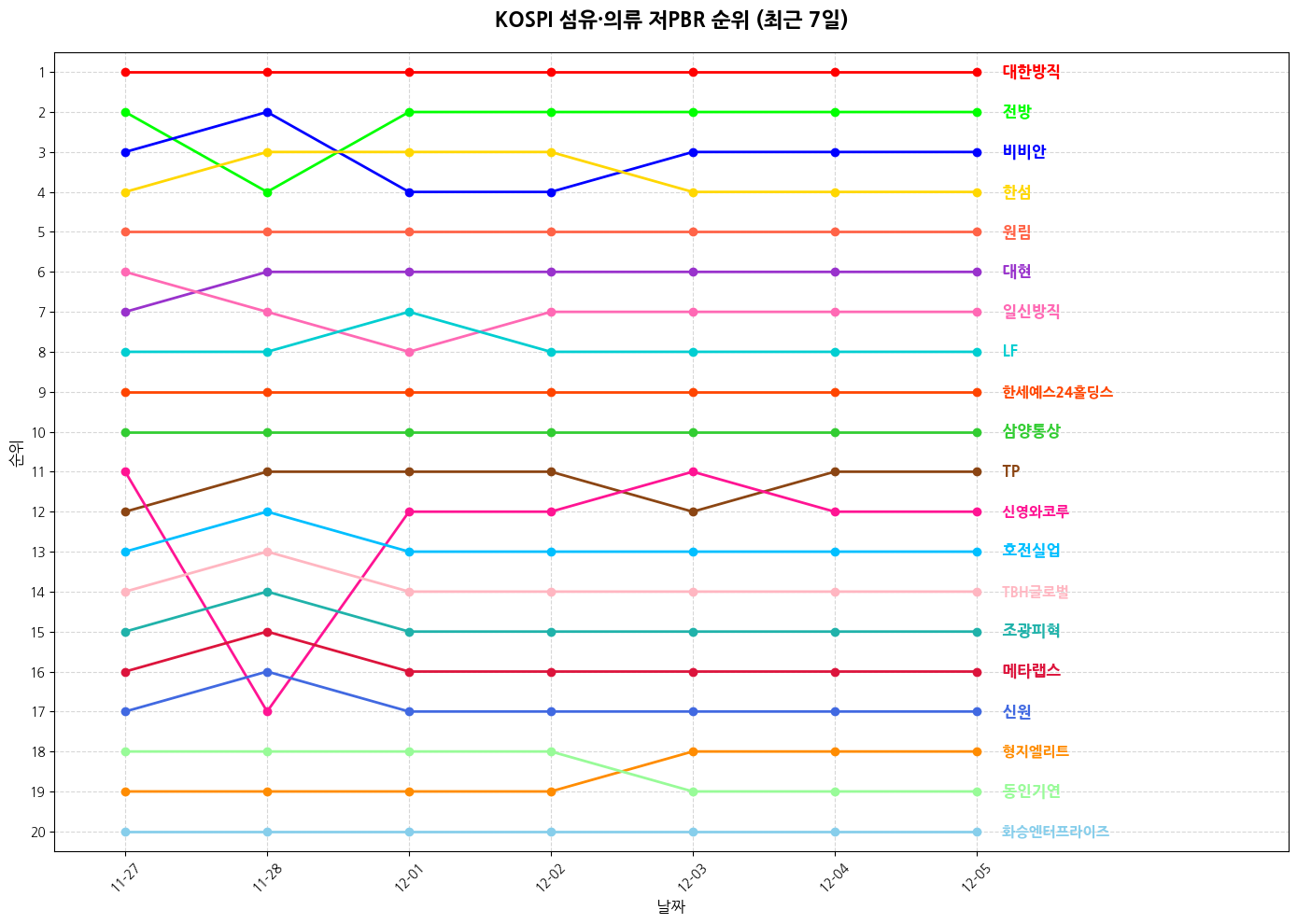 코스피 섬유·의류 저PBR 그래프