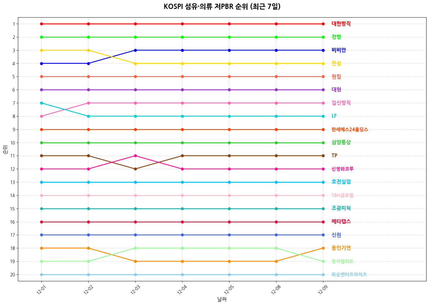 코스피 섬유·의류 저PBR 그래프