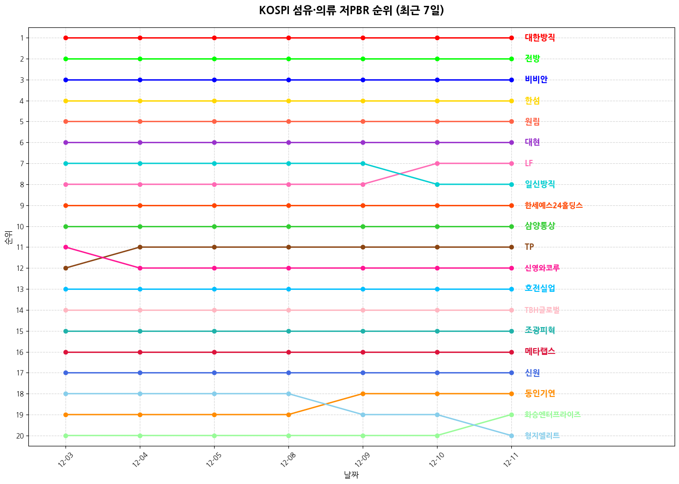 코스피 섬유·의류 저PBR 그래프