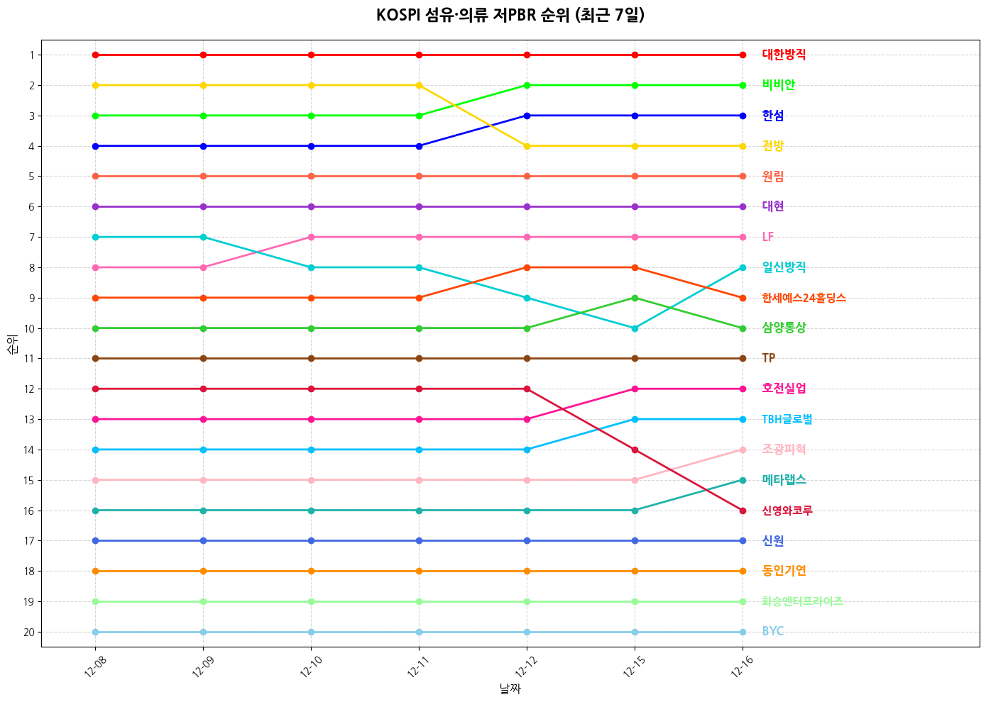 코스피 섬유·의류 저PBR 그래프