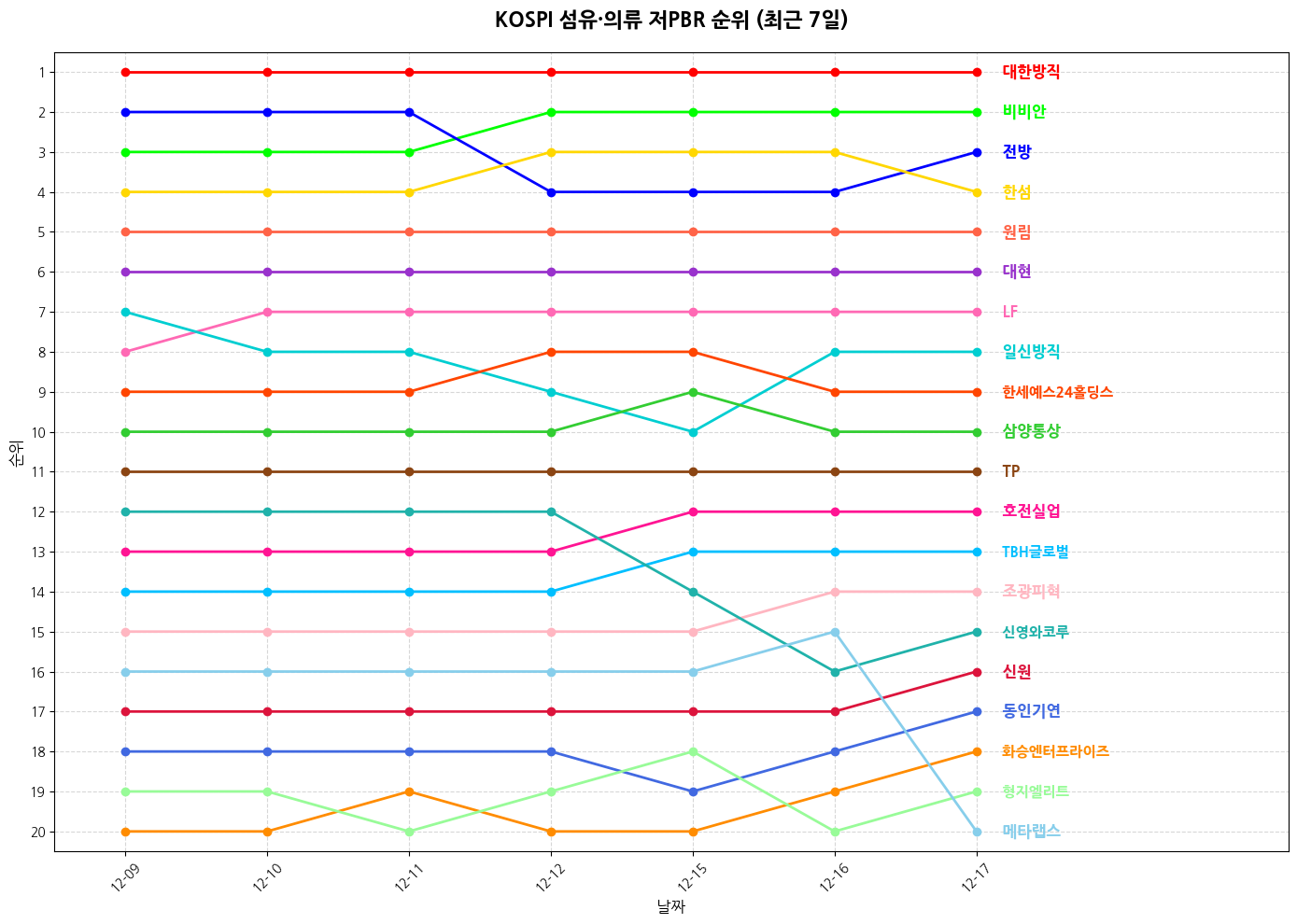 코스피 섬유·의류 저PBR 그래프